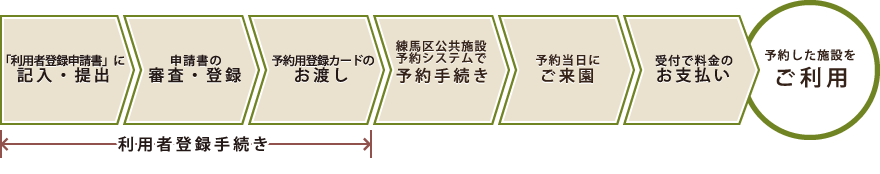 ご利用までの簡単な流れ